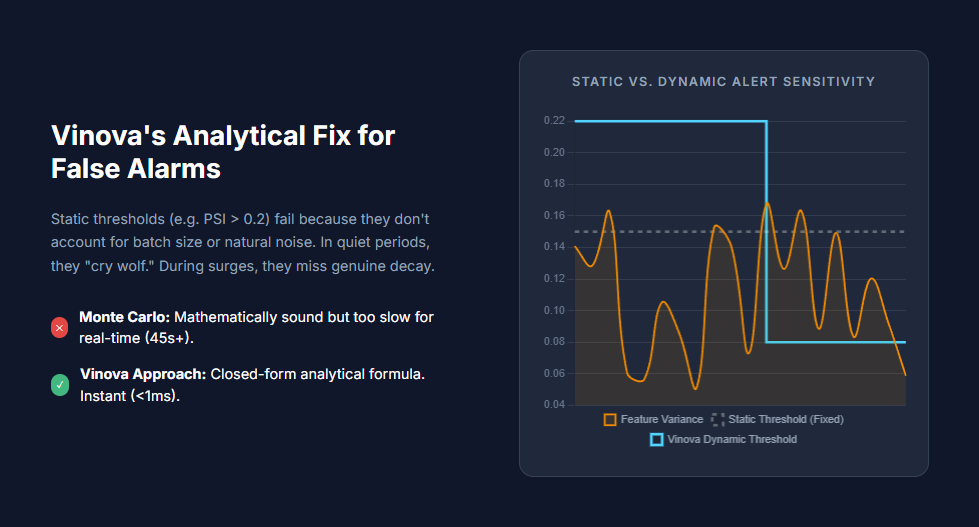 Vinova's Analytical Fix for False Alarms in data drift in machine learning
