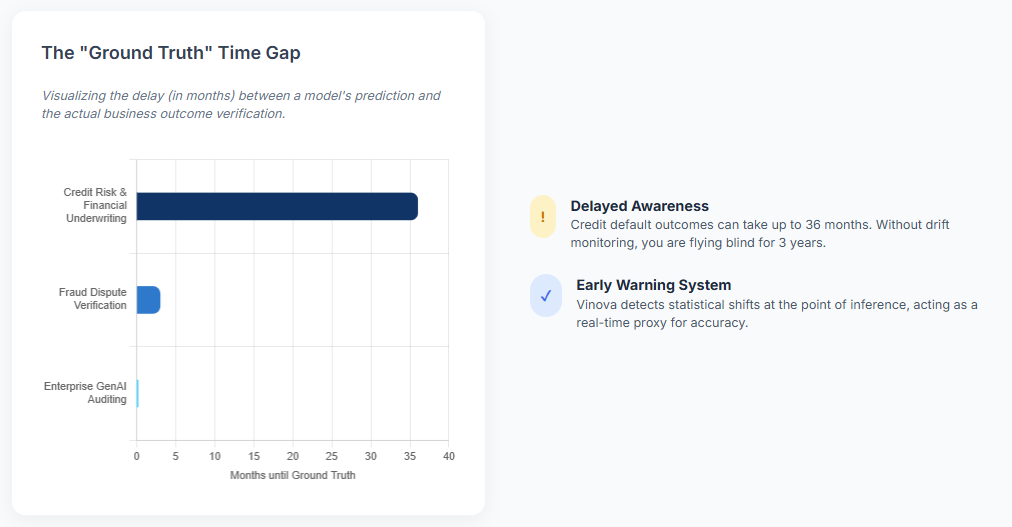 The "Ground Truth" Time Gap in Data drift
