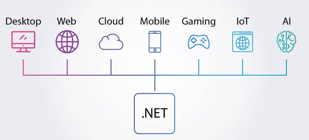 Advantages of the .NET Framework