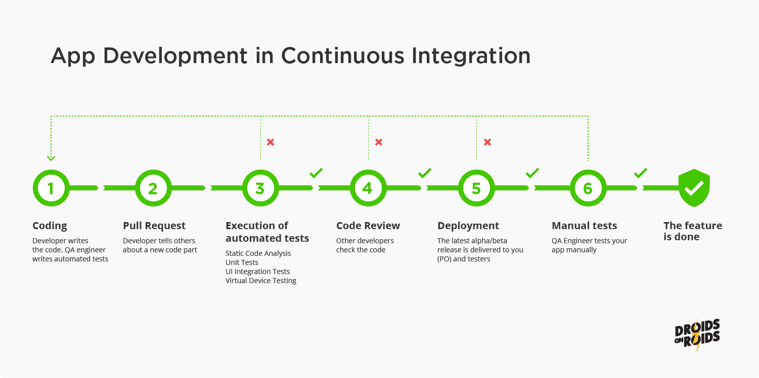 Mobile App Development Process - Continuous Integration