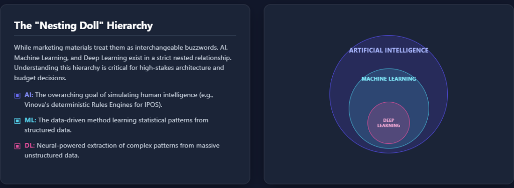 The "Nesting Doll" Hierarchy of ai vs deep learning vs machine learning
