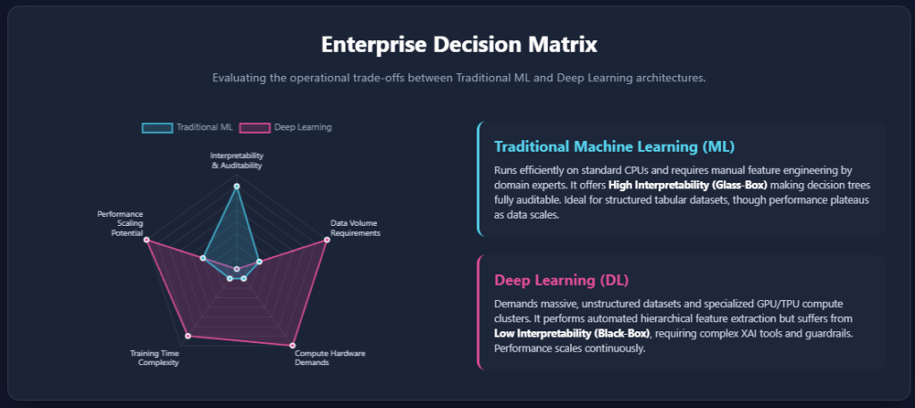 Enterprise Decision Matrix of ai vs deep learning vs machine learning