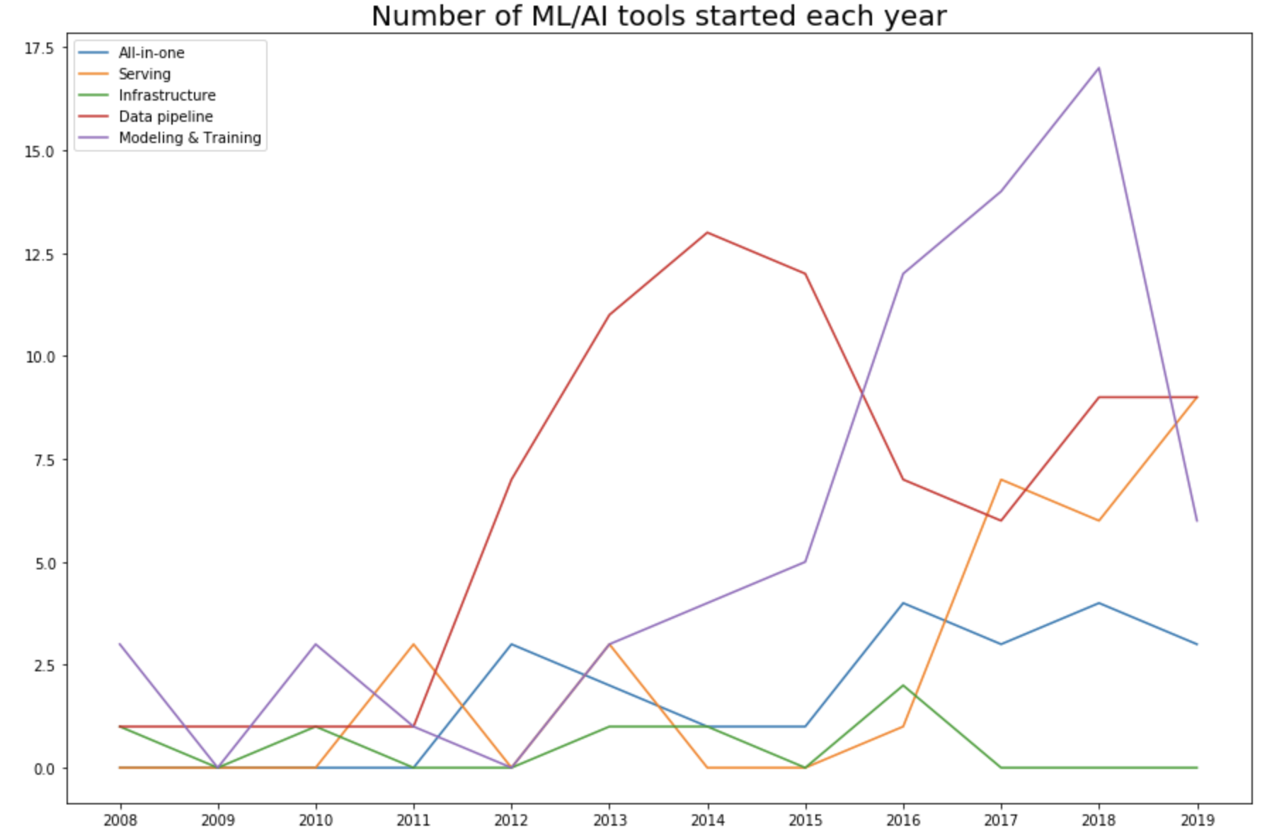 Number of tools started each year