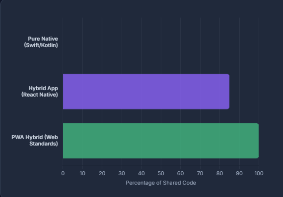 The Efficiency Multiplier: Code Reuse native vs hybrid vs pwa