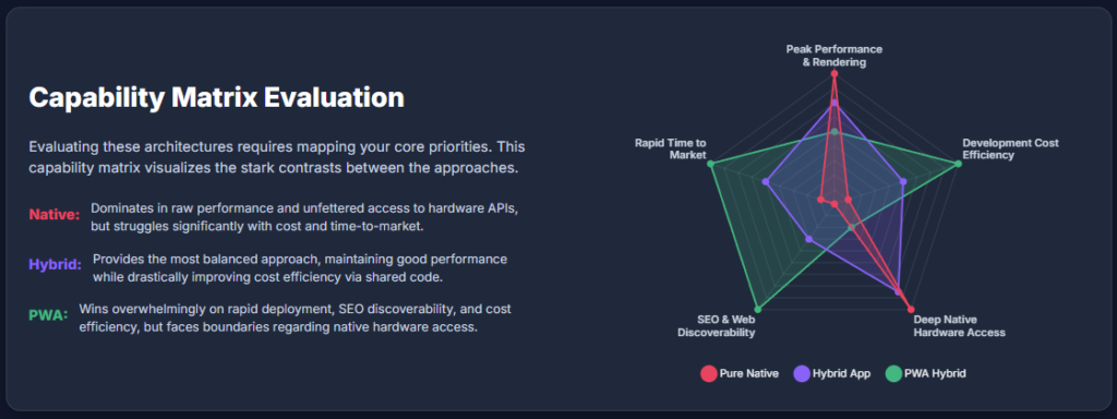 Capability Matrix Evaluation
native vs hybrid vs pwa