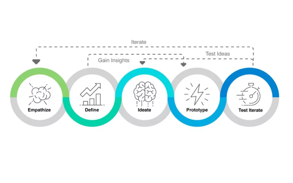 Linear process design thinking diagram