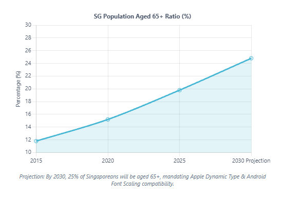 localized apps By 2030, 25% of Singaporeans will be aged 65+