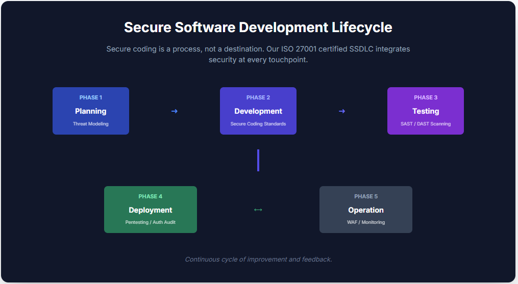 Vinova Secure Software Development Lifecycle