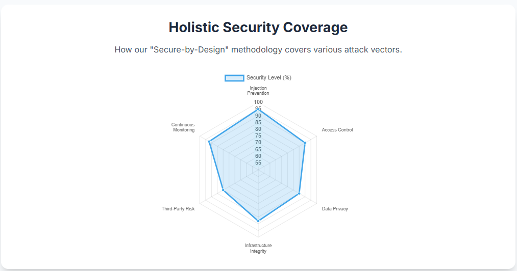 Vinova Secure-by-Design Secure Software Development Lifecycle