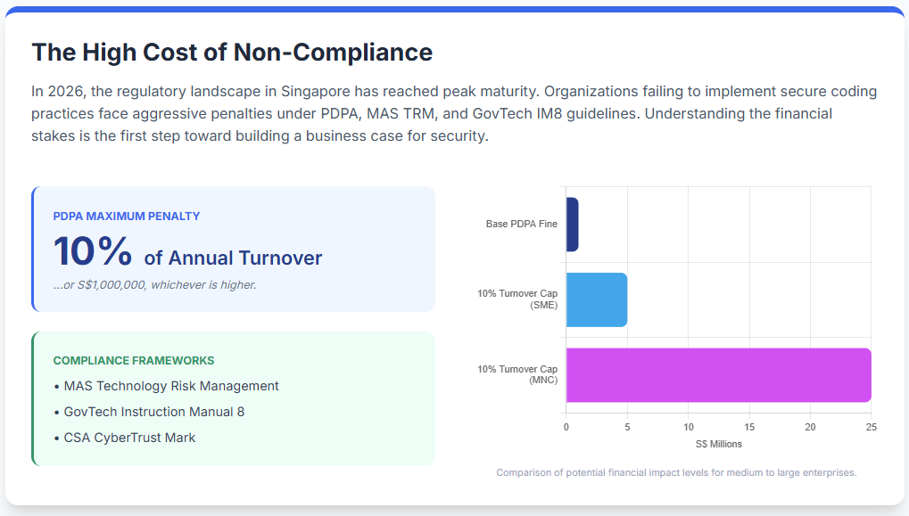 Why Secure Coding Matters for Singapore Enterprises