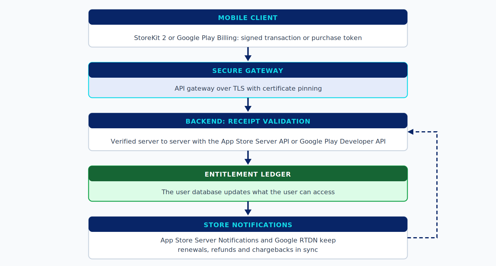 monetize-server-side-receipt-validation