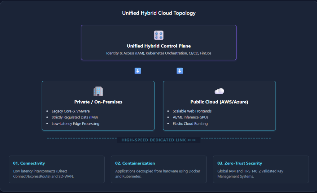 hybrid cloud solutions Unified Hybrid Cloud Topology