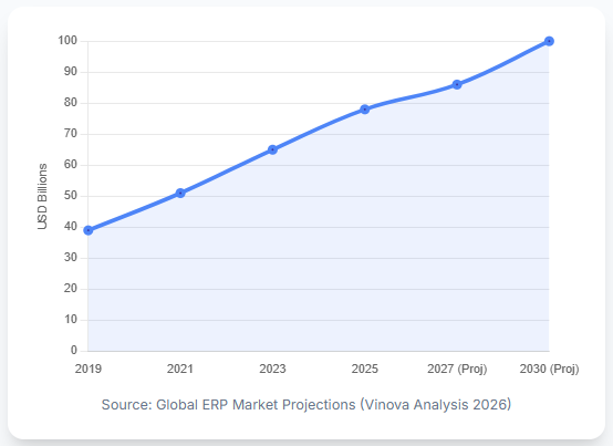 Global ERP Market Projections (Vinova Analysis 2026)