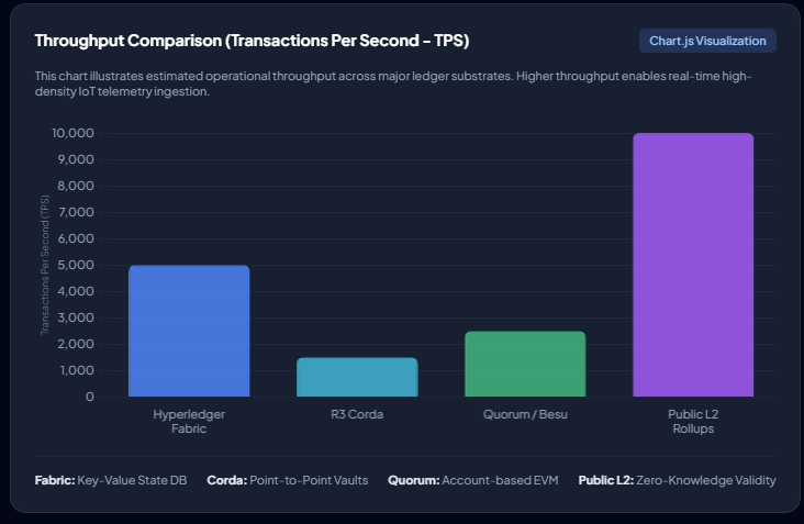 blockchain in supply chain Throughput Comparison (Transactions Per Second - TPS)