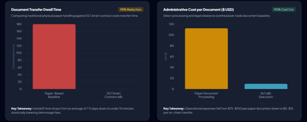blockchain in supply chain Smart Contract Trade Finance: Electronic Bills of Lading