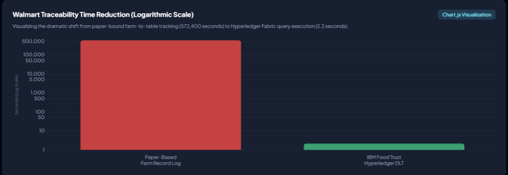 Walmart Traceability Time Reduction (Logarithmic Scale) blockchain in supply chain