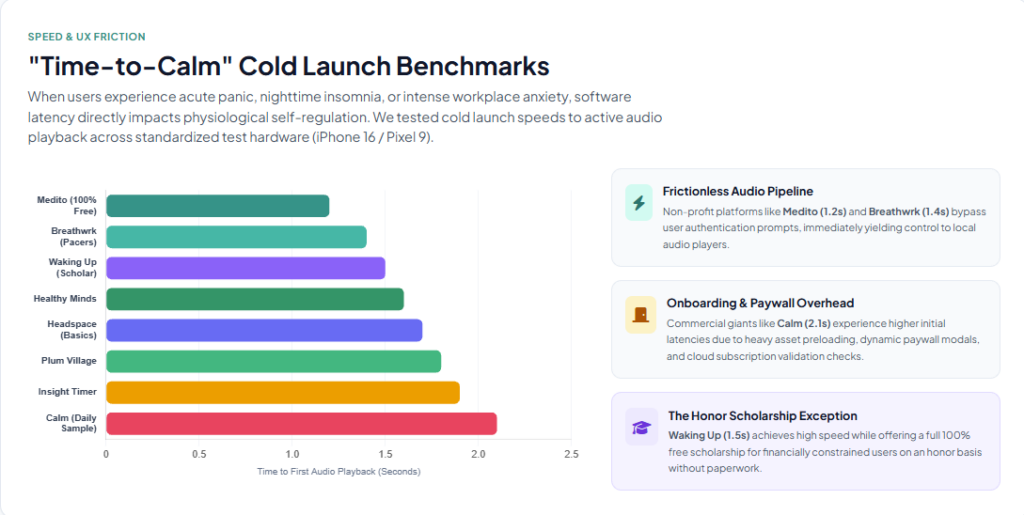 "Time-to-Calm" Cold Launch Benchmarks meditation apps
