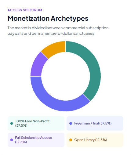 meditation apps Monetization Archetypes
