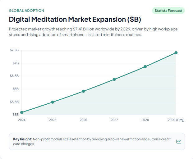 meditation apps Digital Meditation Market Expansion ($B)
