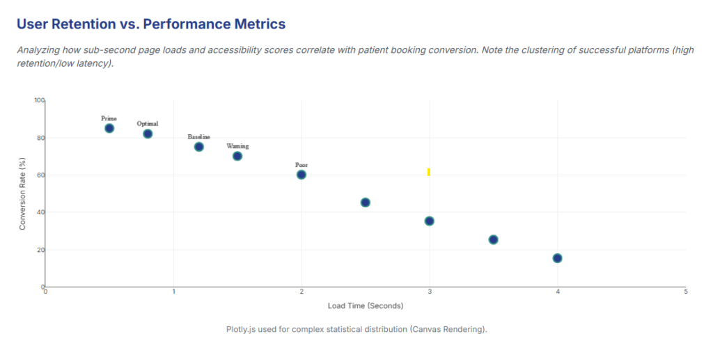 User Retention vs. Performance Metrics on medical website development  