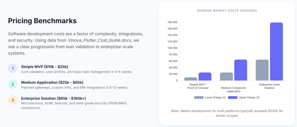 flutter app development cost Benchmarks
