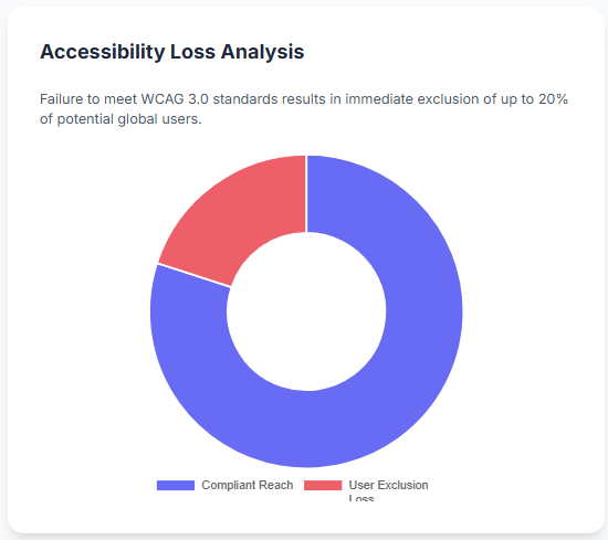 Accessibility Loss Analysis on web design mistakes