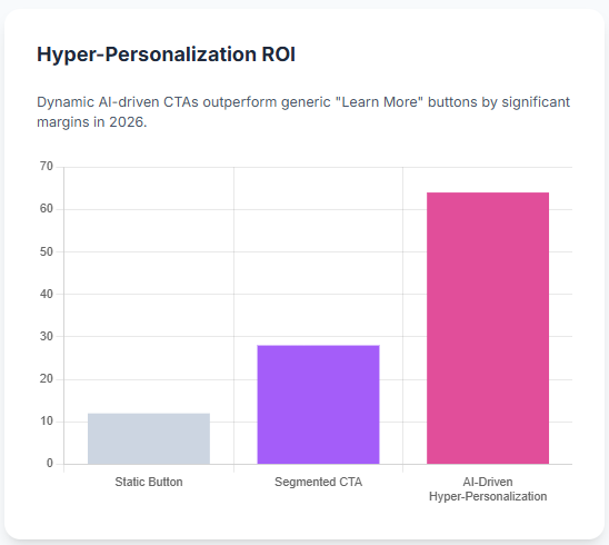 Hyper-Personalization ROI for