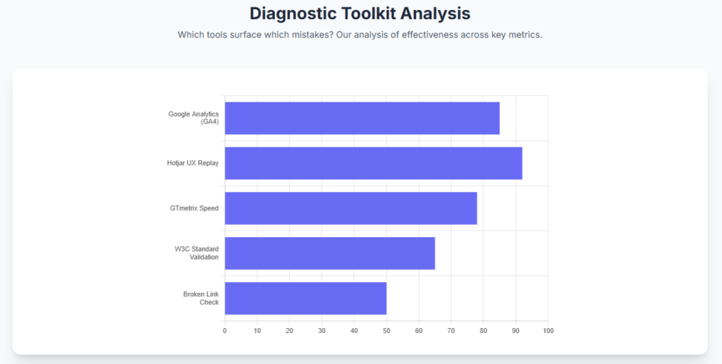 Diagnostic Toolkit Analysis