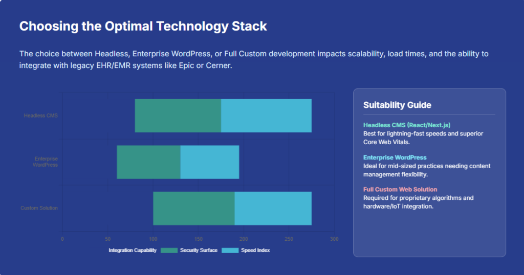 Choosing the Optimal Technology Stack  