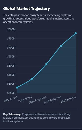 enterprise mobile app development Global Market Trajectory