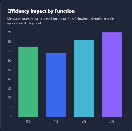 enterprise mobile app development Efficiency Impact by Function