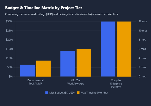 enterprise mobile app development Budget & Timeline Matrix by Project Tier