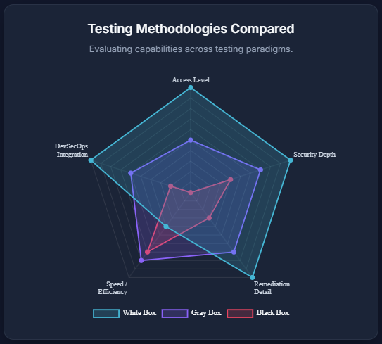 Testing Methodologies Compared white box penetration testing
