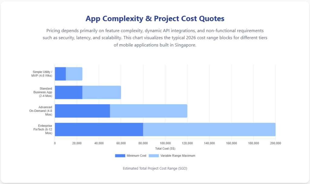 App Complexity & Project Cost Quotes freelance app developer singapore 