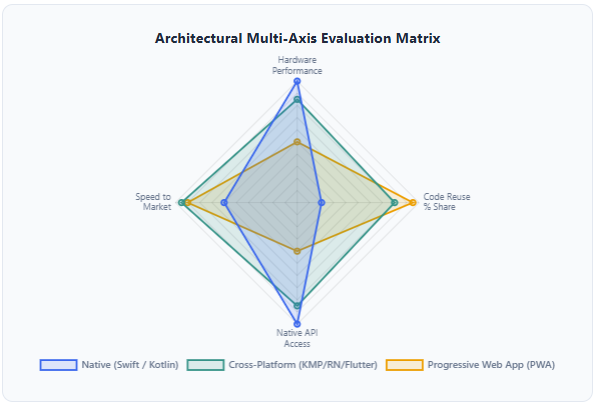 Mobile App Development Architectural Multi-Axis Evaluation Matrix 