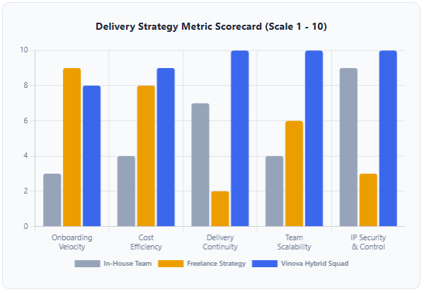 Delivery Strategy Metric Scorecard (Scale 1 - 10) Mobile App Development   
