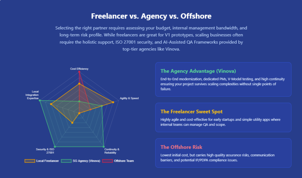 Freelancer vs. Agency vs. Offshore freelance app developer singapore 