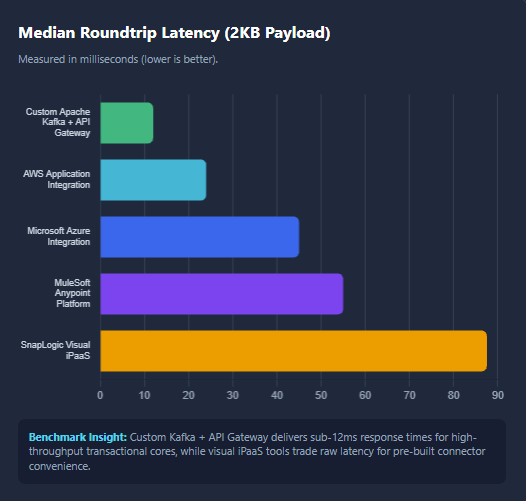 System Integration Median Roundtrip Latency (2KB Payload)