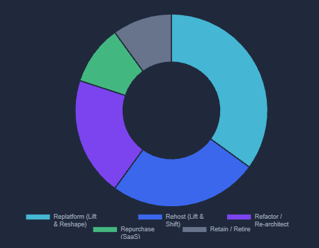 System Integration Workload Distribution across the 6 Rs