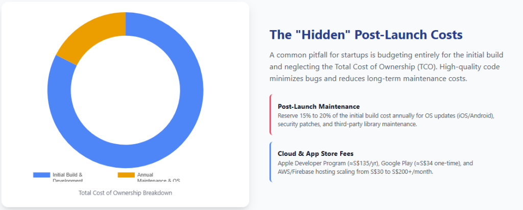 freelance app developer singapore The "Hidden" Post-Launch Costs 