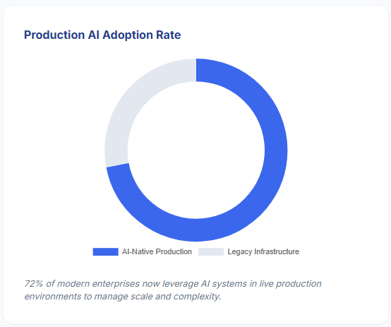 Production AI Adoption Rate AI development solutions
