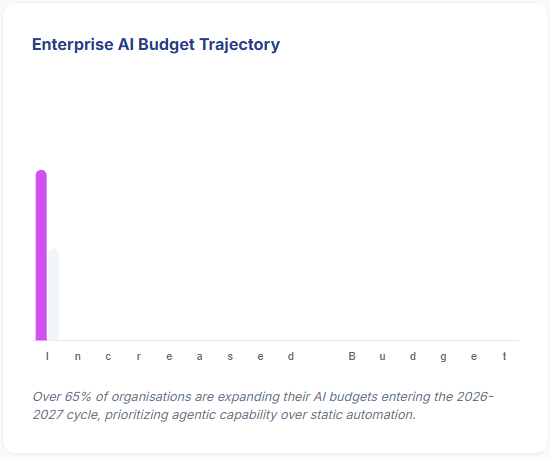 Enterprise AI Budget Trajectory
AI development solutions