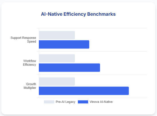 AI development solutions AI-Native Efficiency Benchmarks