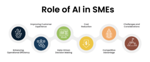 Small and Medium-Sized Businesses (SMEs)