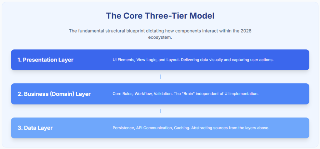 The Core Three-Tier Model of ai development solutions