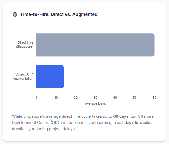 Time-to-Hire: Direct vs. Augmented
flexible staff augmentation