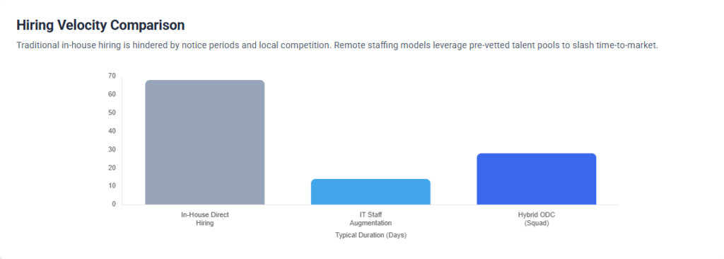 Hiring Velocity Comparison in remote it staffing services 