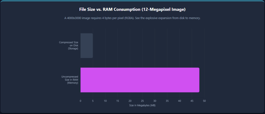 File Size vs. RAM Consumption
