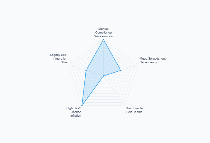 5 Signs You Need Custom Software