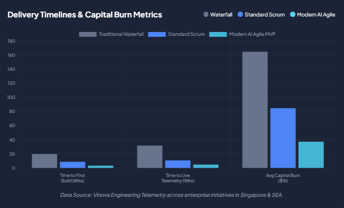Delivery Timelines & Capital Burn Metrics agile in mvp